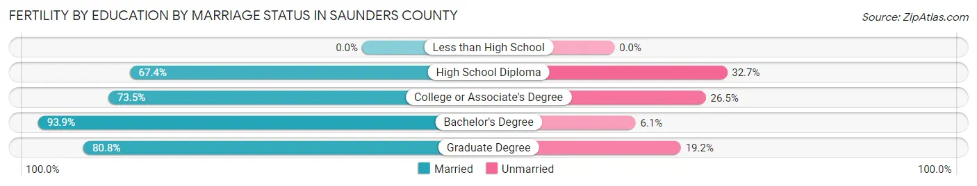 Female Fertility by Education by Marriage Status in Saunders County
