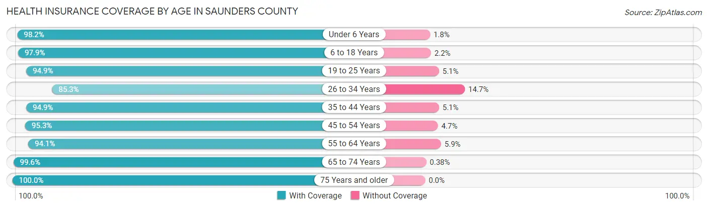 Health Insurance Coverage by Age in Saunders County