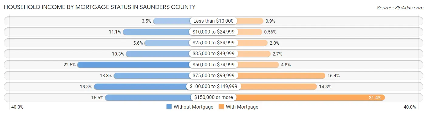 Household Income by Mortgage Status in Saunders County
