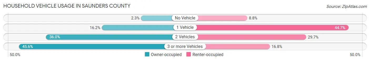 Household Vehicle Usage in Saunders County