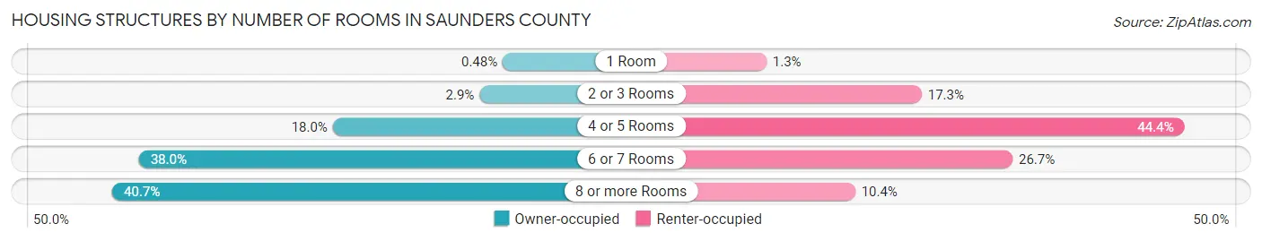 Housing Structures by Number of Rooms in Saunders County