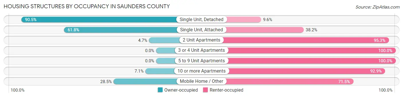 Housing Structures by Occupancy in Saunders County