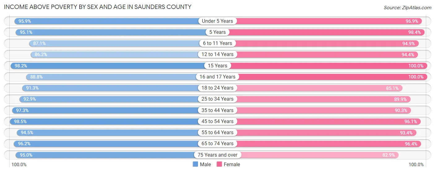Income Above Poverty by Sex and Age in Saunders County