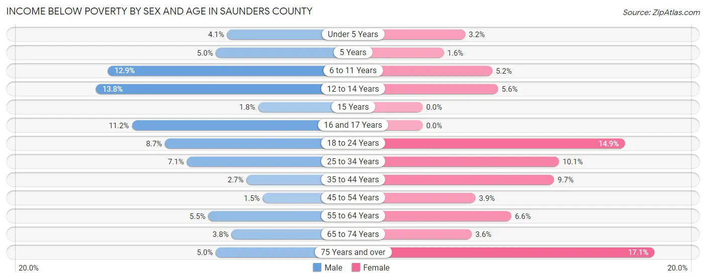 Income Below Poverty by Sex and Age in Saunders County