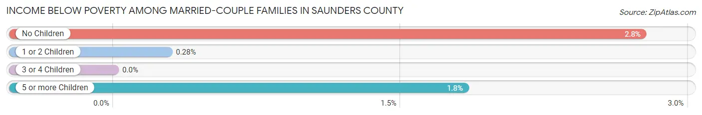 Income Below Poverty Among Married-Couple Families in Saunders County