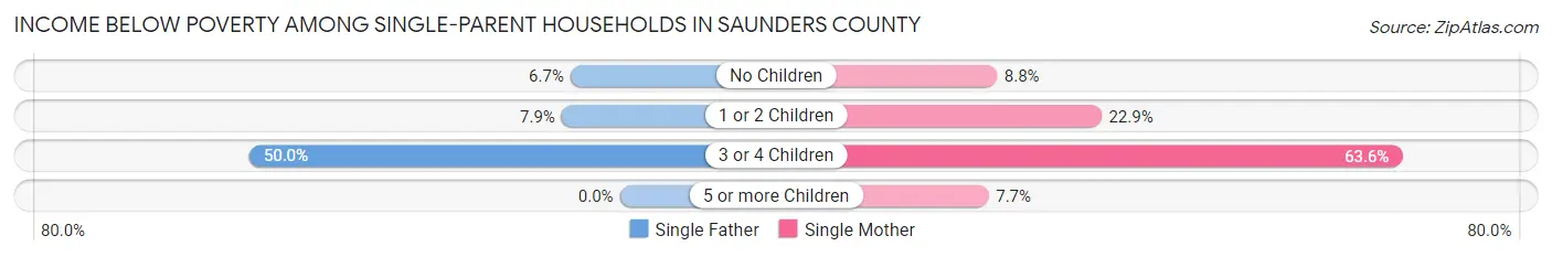 Income Below Poverty Among Single-Parent Households in Saunders County