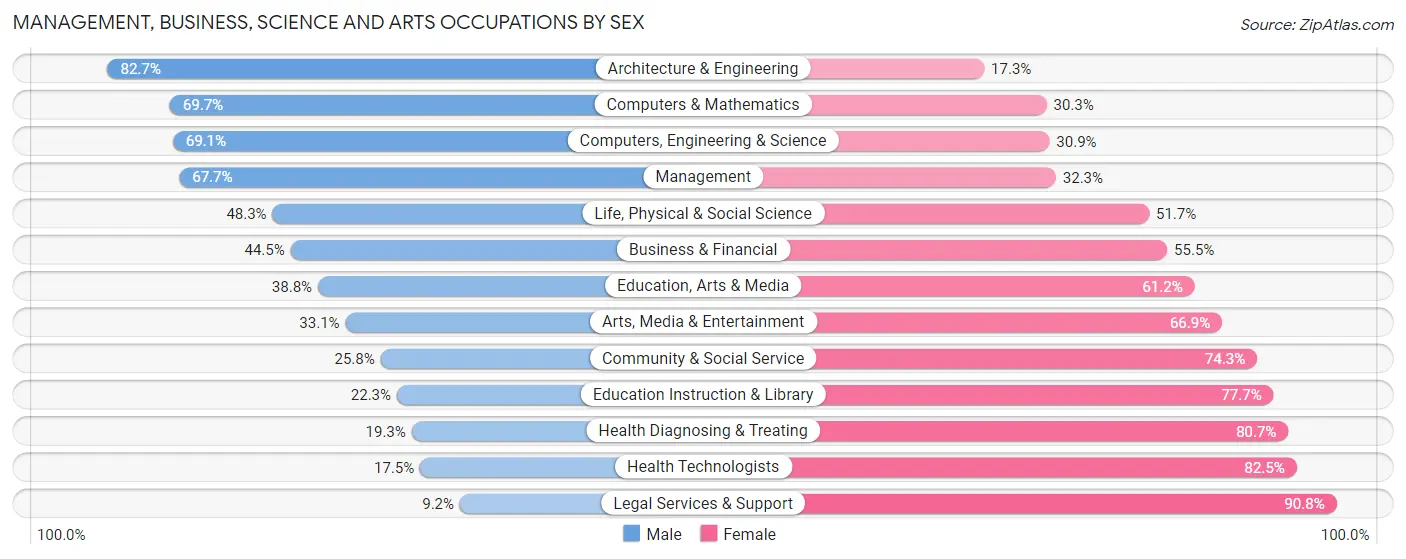 Management, Business, Science and Arts Occupations by Sex in Saunders County
