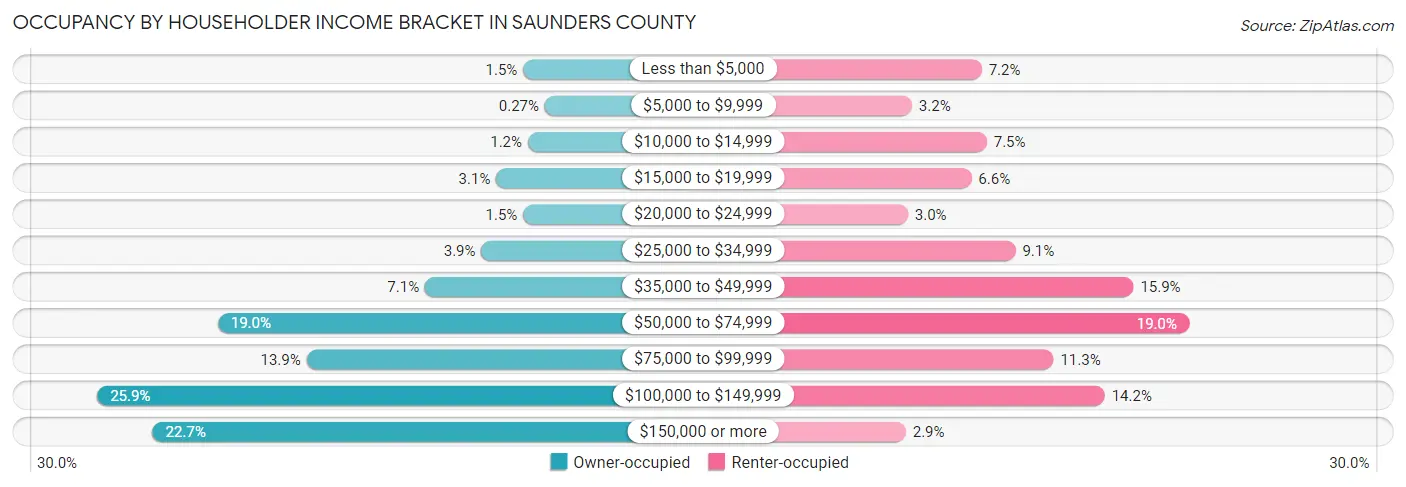 Occupancy by Householder Income Bracket in Saunders County