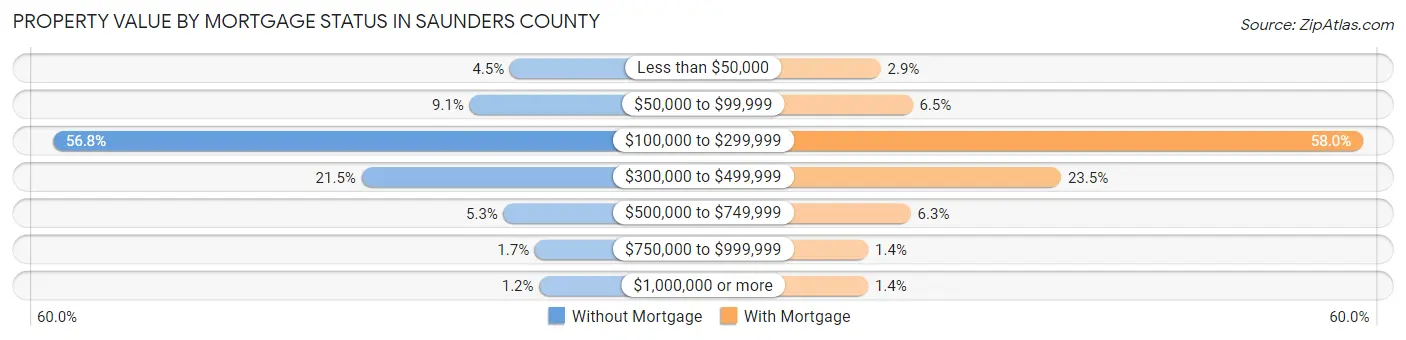 Property Value by Mortgage Status in Saunders County