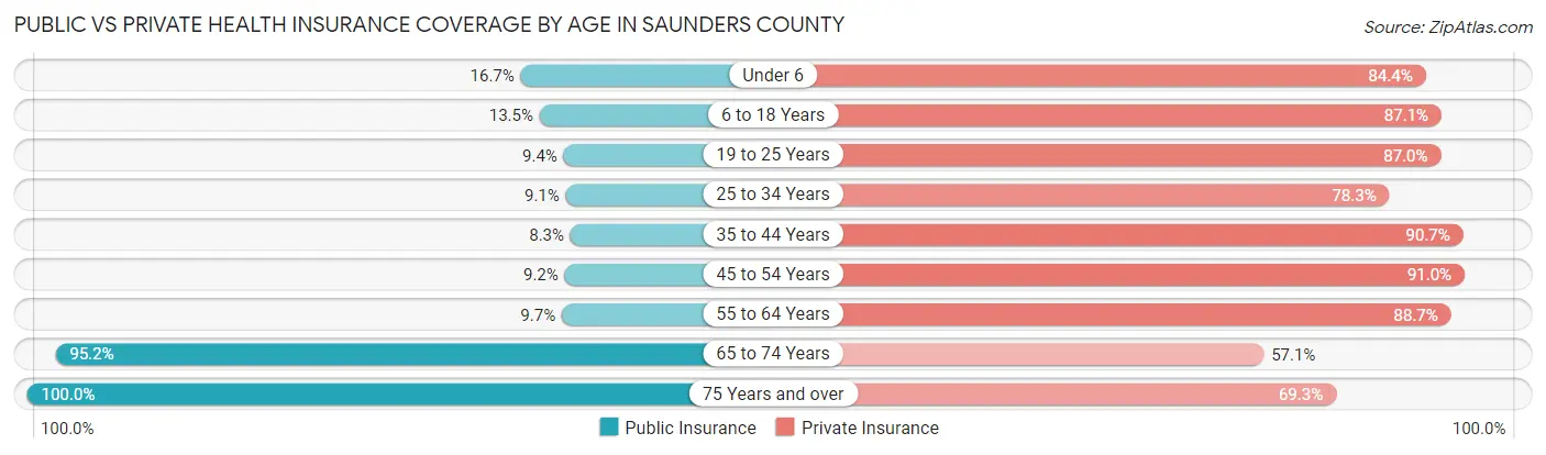 Public vs Private Health Insurance Coverage by Age in Saunders County