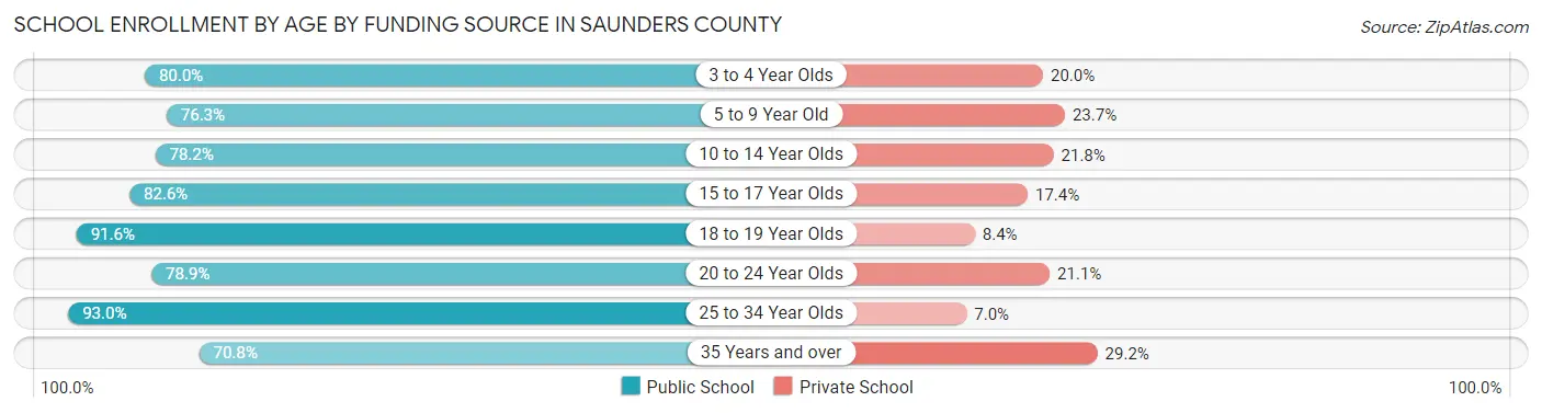 School Enrollment by Age by Funding Source in Saunders County
