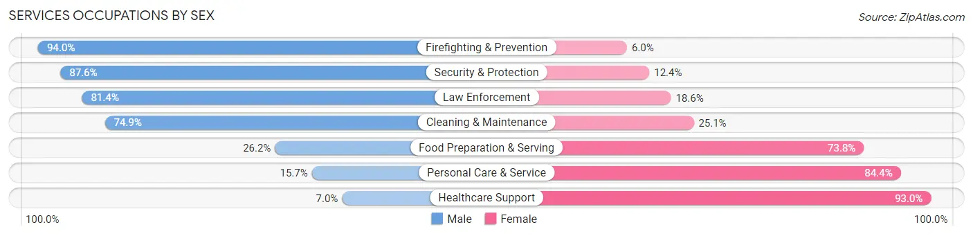 Services Occupations by Sex in Saunders County