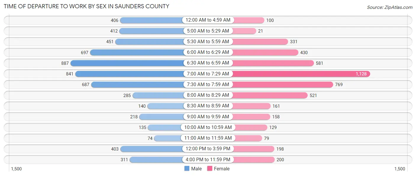 Time of Departure to Work by Sex in Saunders County