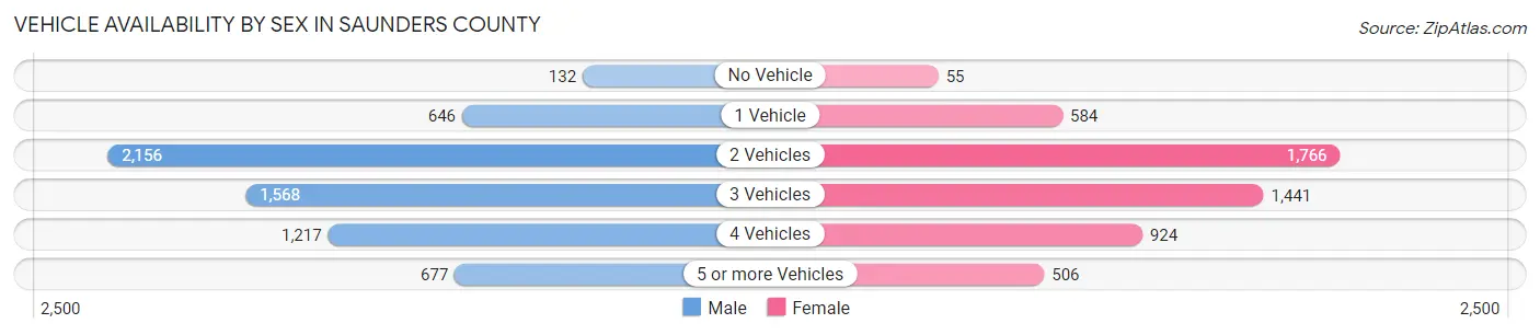 Vehicle Availability by Sex in Saunders County