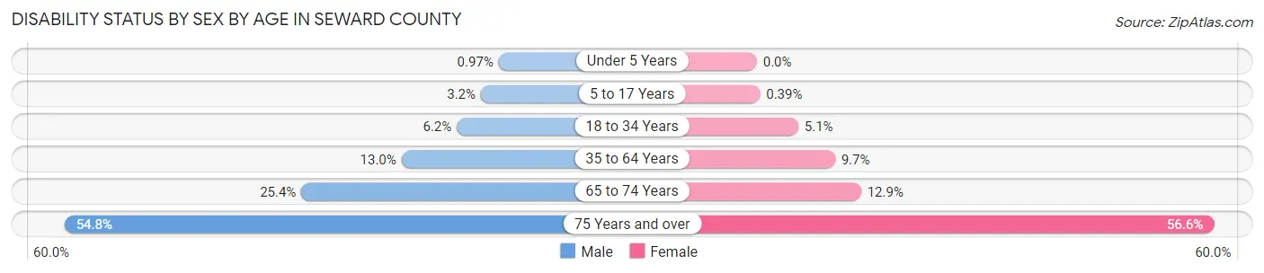 Disability Status by Sex by Age in Seward County