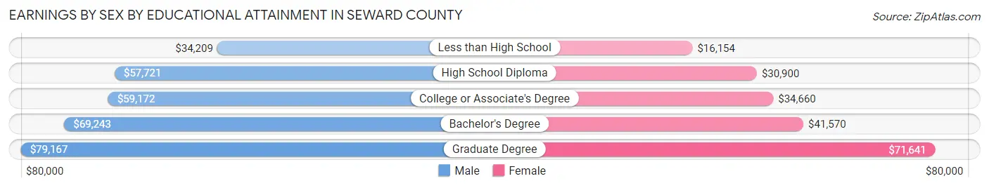 Earnings by Sex by Educational Attainment in Seward County