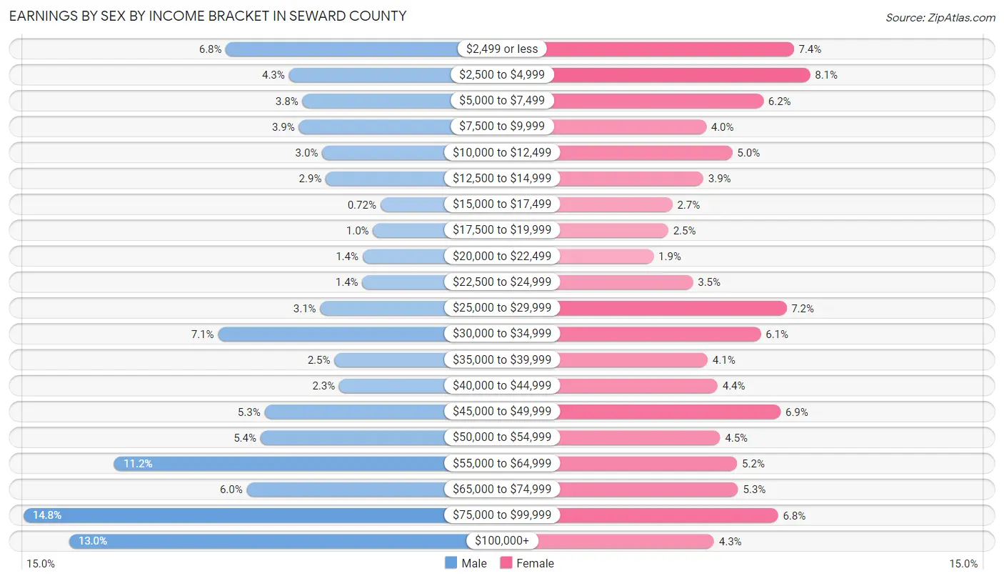 Earnings by Sex by Income Bracket in Seward County
