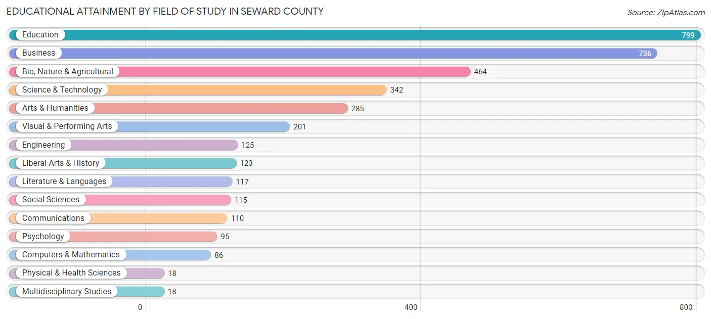 Educational Attainment by Field of Study in Seward County