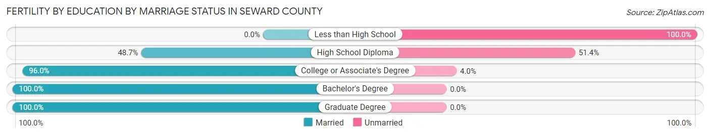 Female Fertility by Education by Marriage Status in Seward County