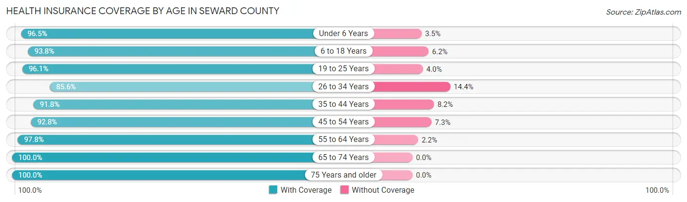 Health Insurance Coverage by Age in Seward County