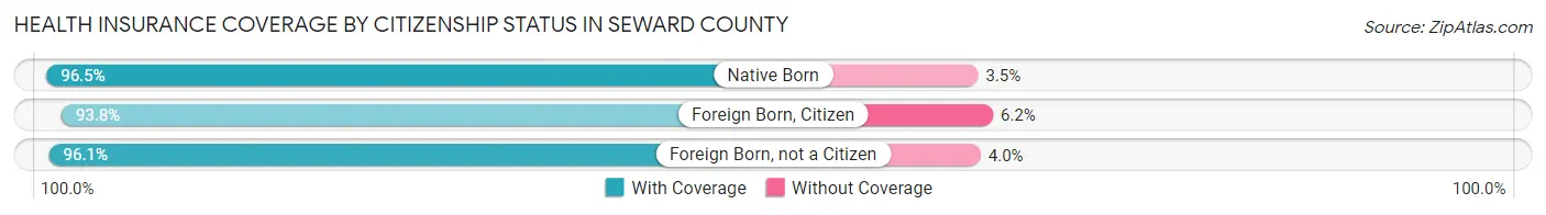 Health Insurance Coverage by Citizenship Status in Seward County