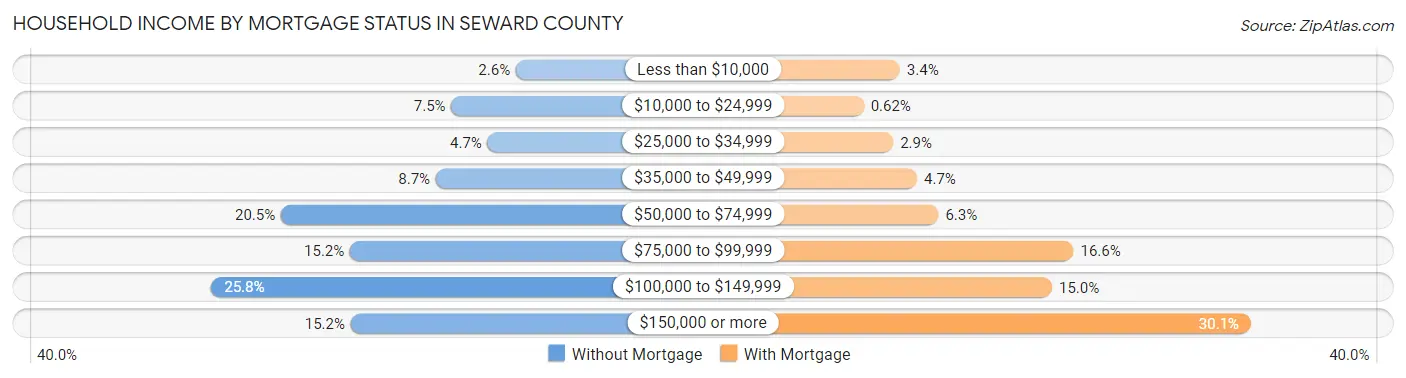 Household Income by Mortgage Status in Seward County
