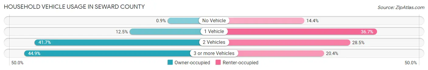 Household Vehicle Usage in Seward County