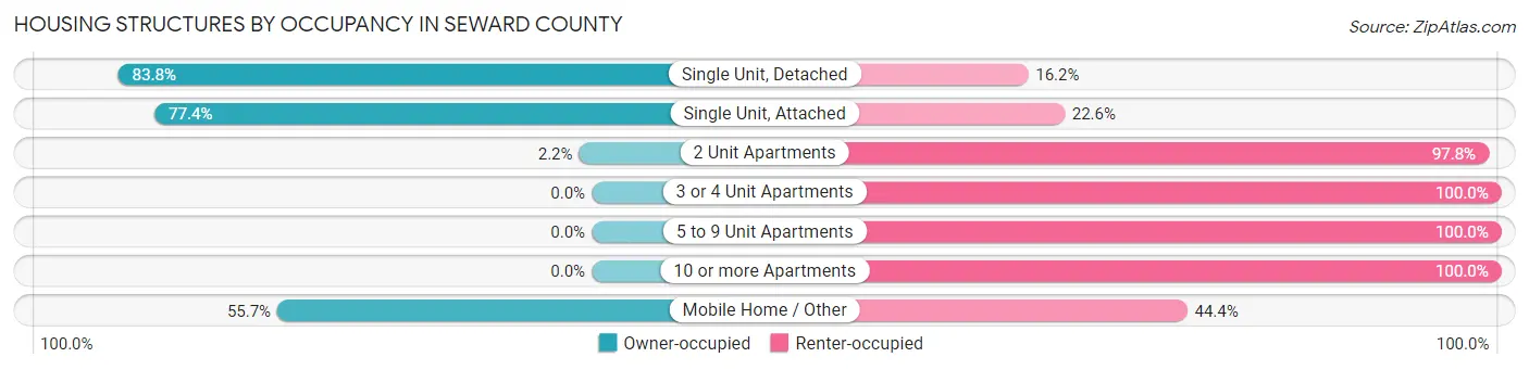 Housing Structures by Occupancy in Seward County