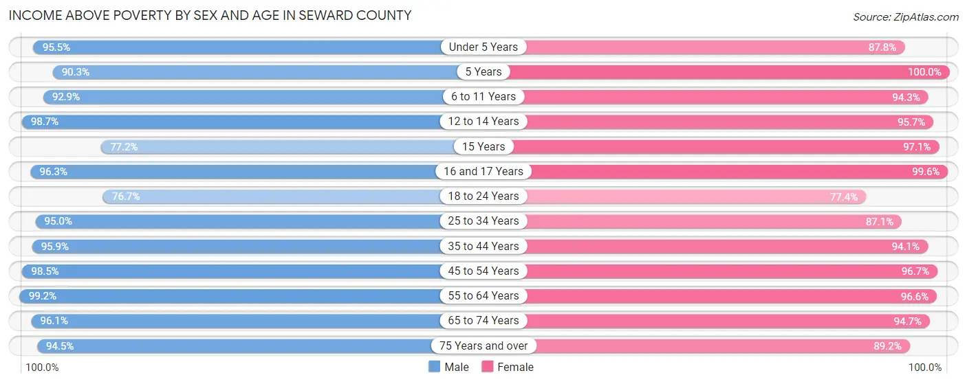 Income Above Poverty by Sex and Age in Seward County