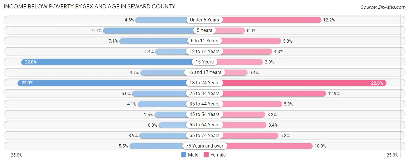 Income Below Poverty by Sex and Age in Seward County