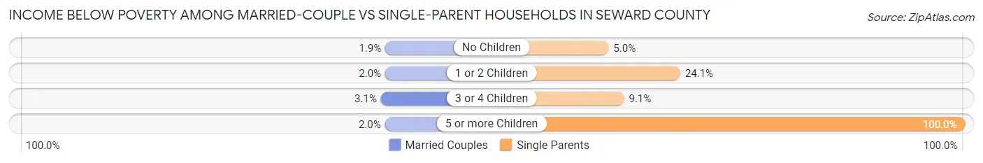 Income Below Poverty Among Married-Couple vs Single-Parent Households in Seward County