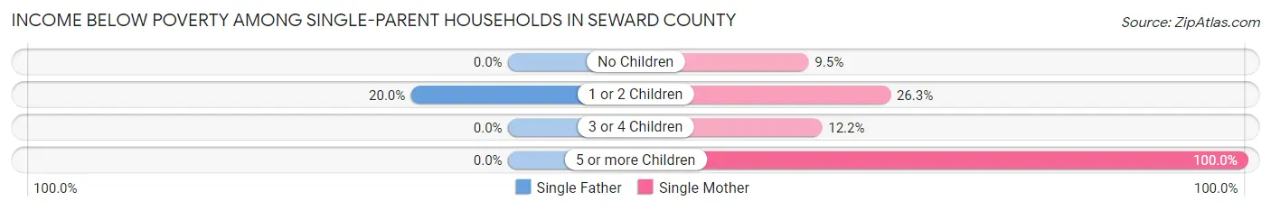 Income Below Poverty Among Single-Parent Households in Seward County