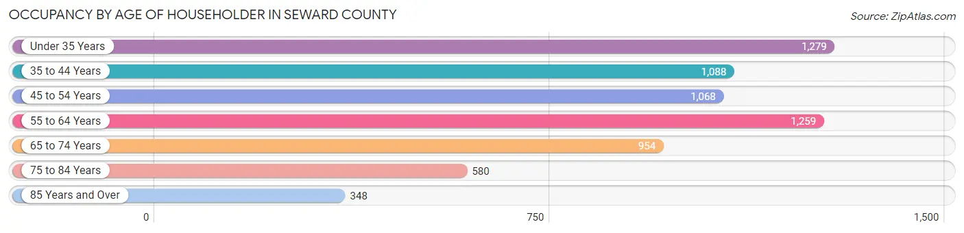 Occupancy by Age of Householder in Seward County