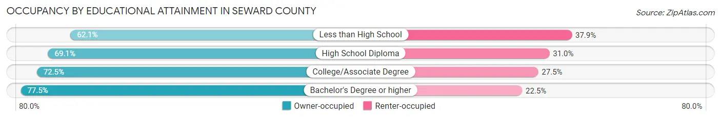Occupancy by Educational Attainment in Seward County
