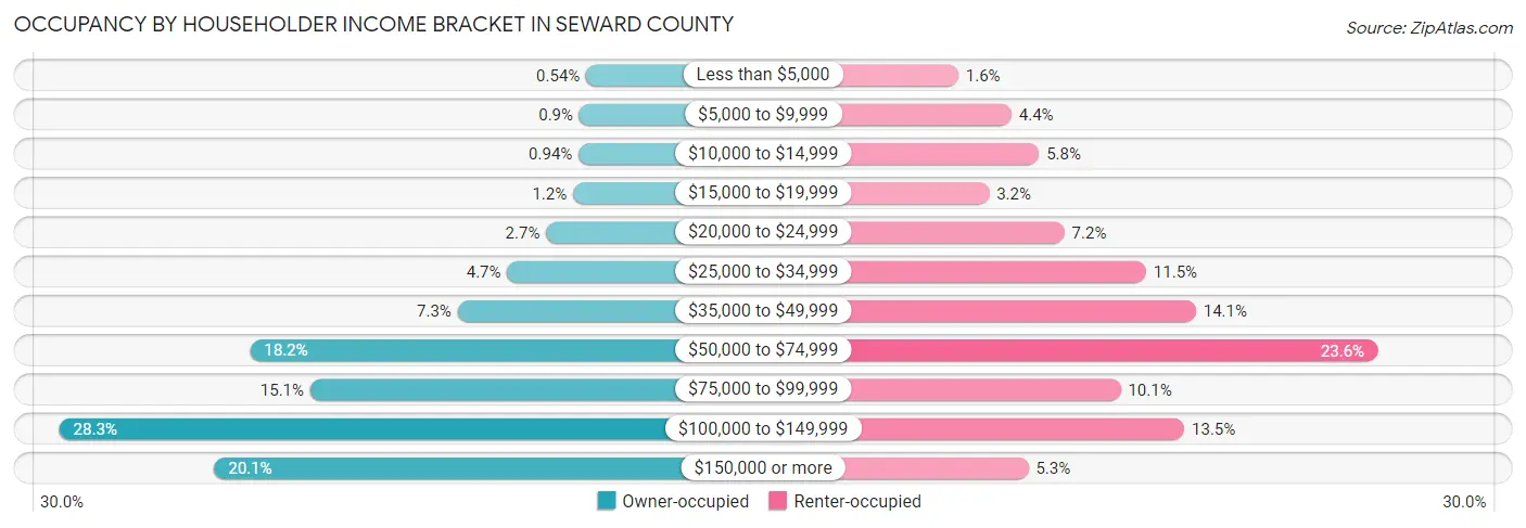 Occupancy by Householder Income Bracket in Seward County
