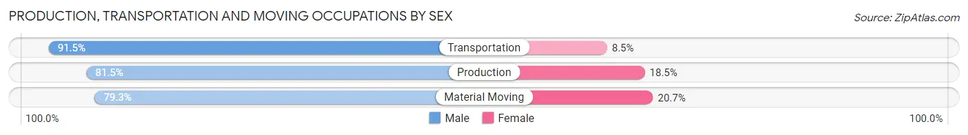 Production, Transportation and Moving Occupations by Sex in Seward County