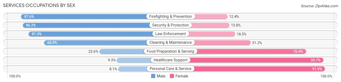 Services Occupations by Sex in Seward County