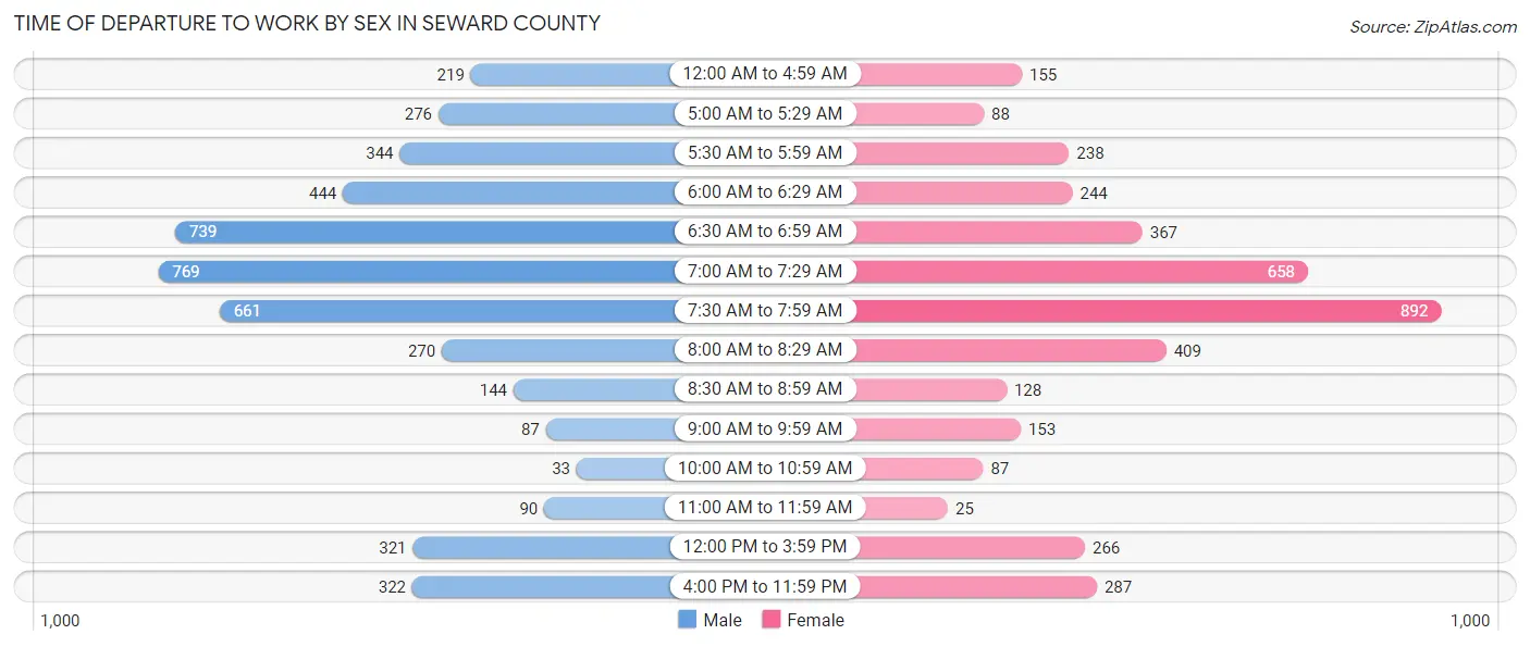 Time of Departure to Work by Sex in Seward County