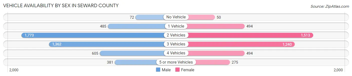 Vehicle Availability by Sex in Seward County