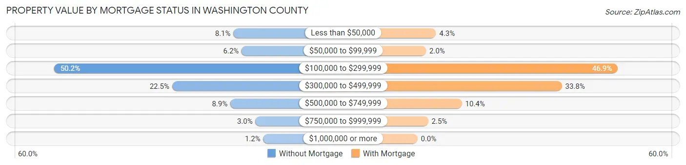 Property Value by Mortgage Status in Washington County