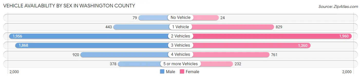 Vehicle Availability by Sex in Washington County