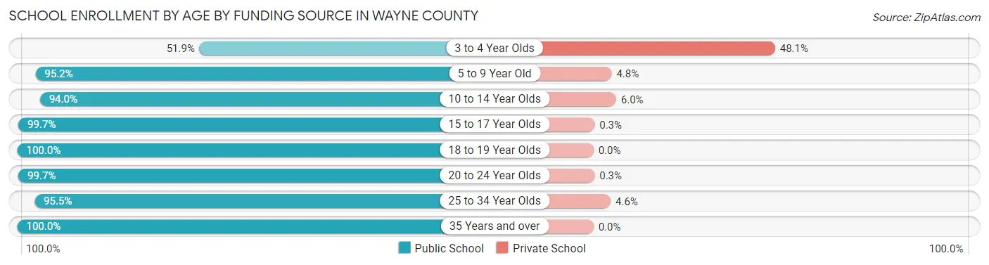 School Enrollment by Age by Funding Source in Wayne County