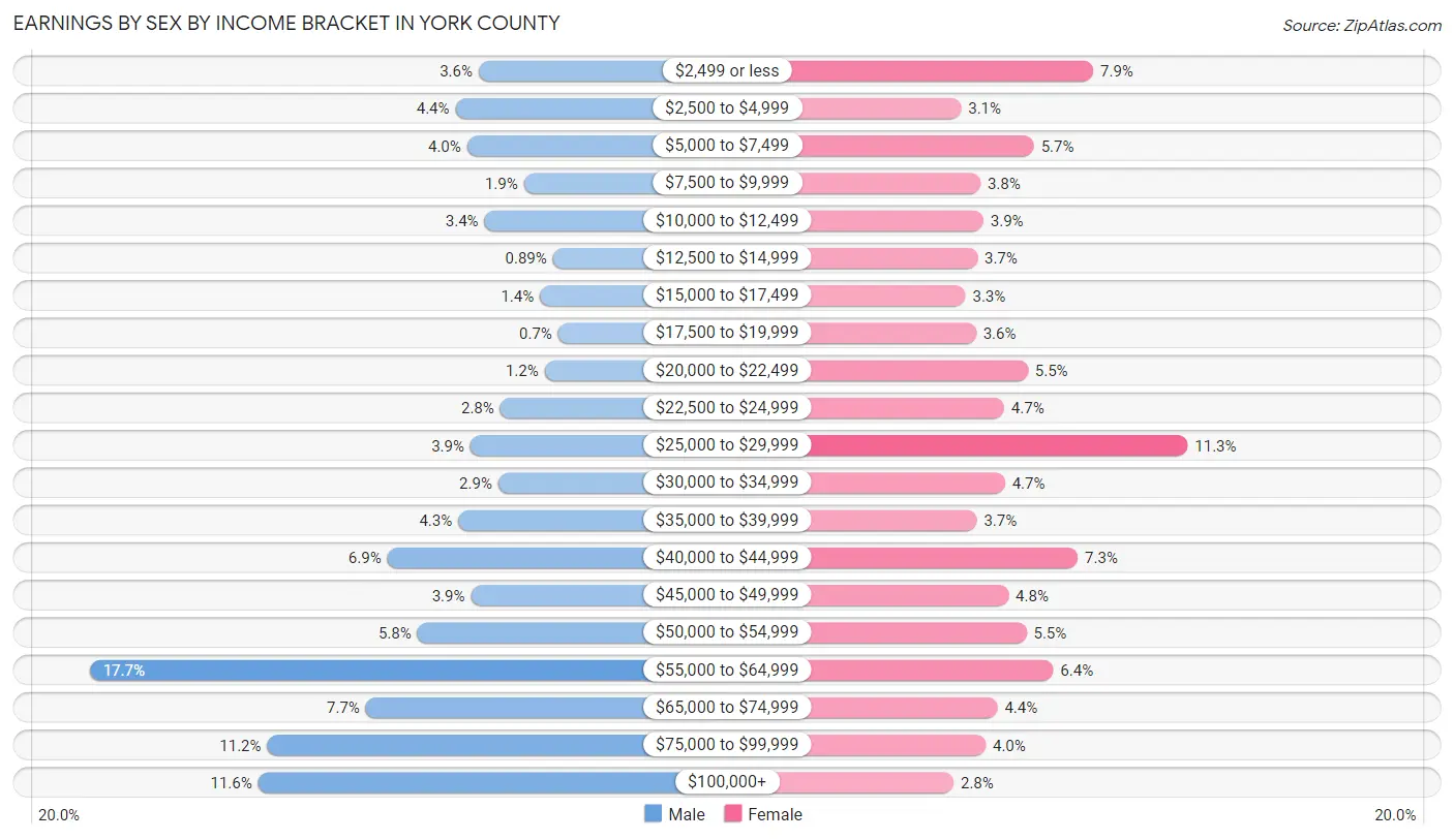 Earnings by Sex by Income Bracket in York County