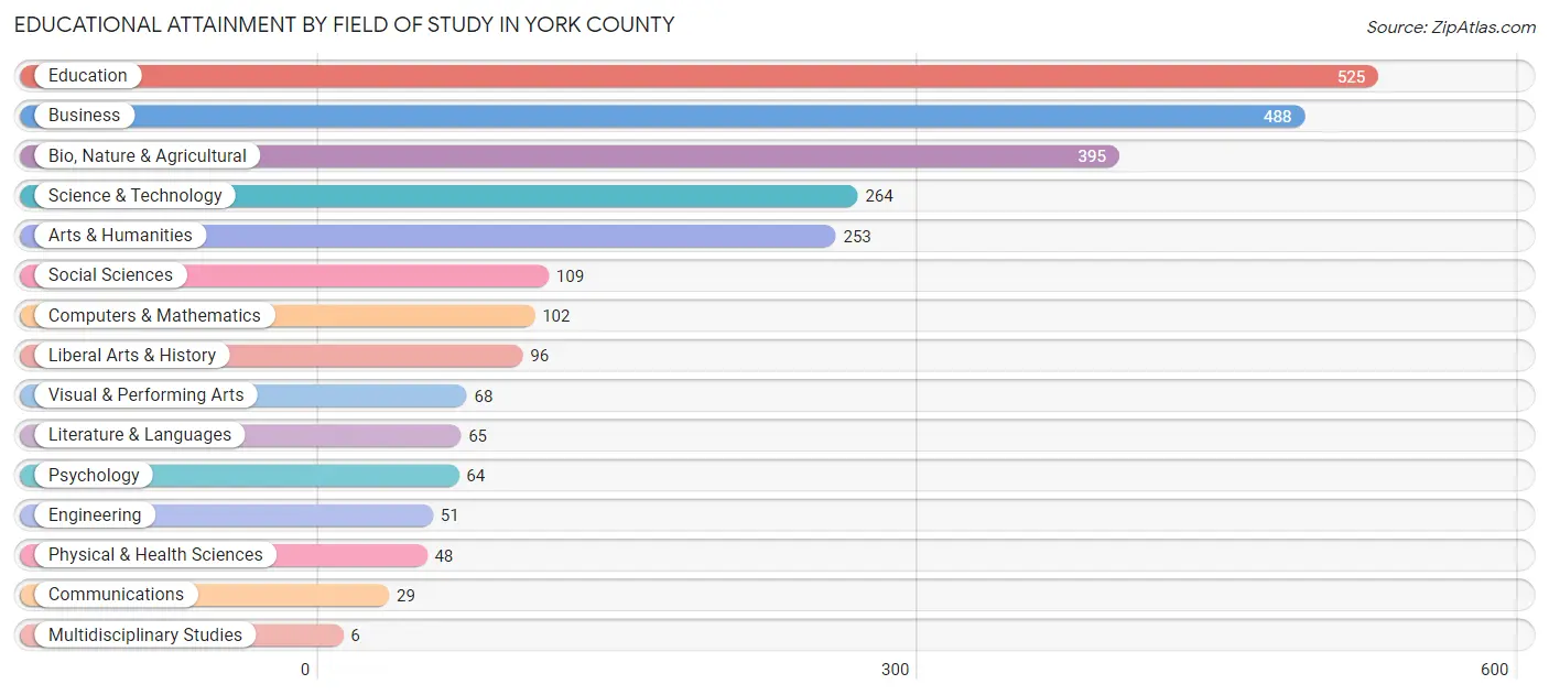 Educational Attainment by Field of Study in York County