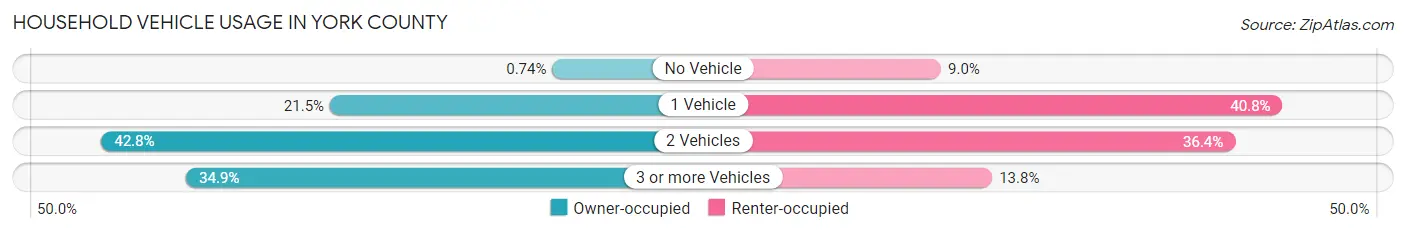 Household Vehicle Usage in York County