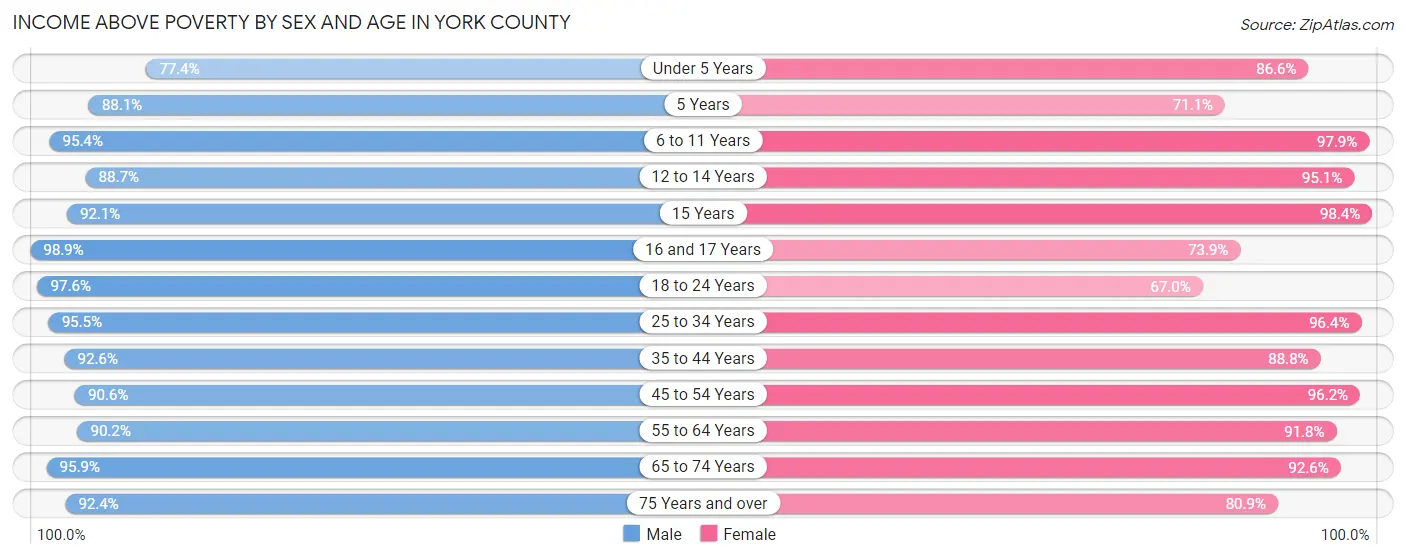 Income Above Poverty by Sex and Age in York County
