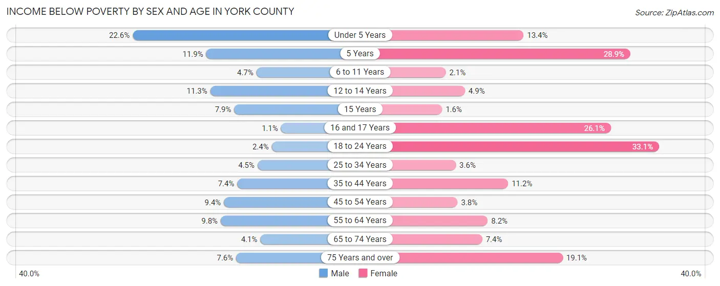 Income Below Poverty by Sex and Age in York County