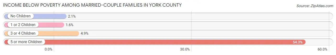 Income Below Poverty Among Married-Couple Families in York County