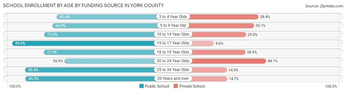 School Enrollment by Age by Funding Source in York County