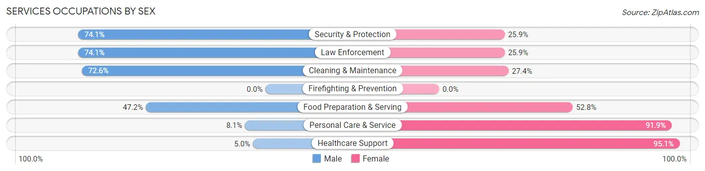 Services Occupations by Sex in York County